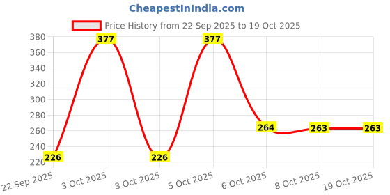 nykaa.com Nat Habit Moringa Vitamin C Fel Face Wash For Acne Prone Skin Gentle Cleansing & Combination Skin nat habit Price History Graph from 22 Sep 2025 to 17 Oct 2025