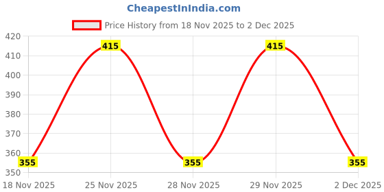 nykaa.com Nat Habit Multi-Nut Shea Omega-3 Fresh Malai Lotion nat habit Price History Graph from 18 Nov 2025 to 2 Dec 2025