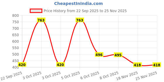 nykaa.com Nat Habit Multi Nut Shea Omega3 Malai Body Butter for Dry Skin & Body Acne 48 HR Moisture nat habit Price History Graph from 22 Sep 2025 to 24 Nov 2025