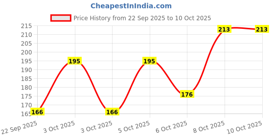 nykaa.com Nat Habit Neem Ajwain Ksheer Lepa, Clay Face Mask for Acne & Blemish Prone Skin, Ayurvedic Face Pack nat habit Price History Graph from 22 Sep 2025 to 10 Oct 2025