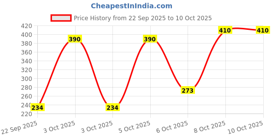 nykaa.com Nat Habit Neem Ajwain Ksheer Lepa, Clay Face Mask for Acne & Blemish Prone Skin, Ayurvedic Face Pack nat habit Price History Graph from 22 Sep 2025 to 10 Oct 2025