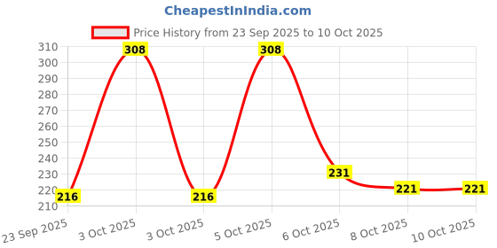 nykaa.com Nat Habit Neem Bhringraj Hair Mask with Vinegar and Peanut Protein for Dandruff & Itchiness Control nat habit Price History Graph from 23 Sep 2025 to 9 Oct 2025