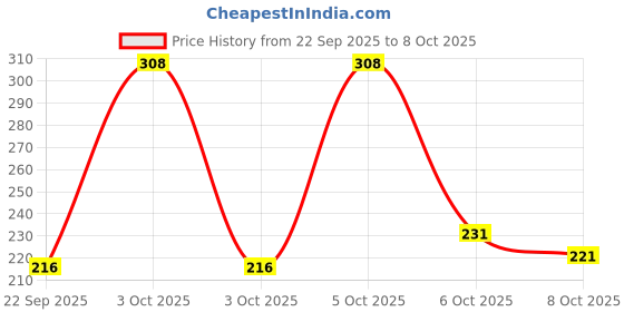 nykaa.com Nat Habit Neem Bhringraj Hair Mask with Vinegar and Peanut Protein for Dandruff & Itchiness Control nat habit Price History Graph from 22 Sep 2025 to 8 Oct 2025