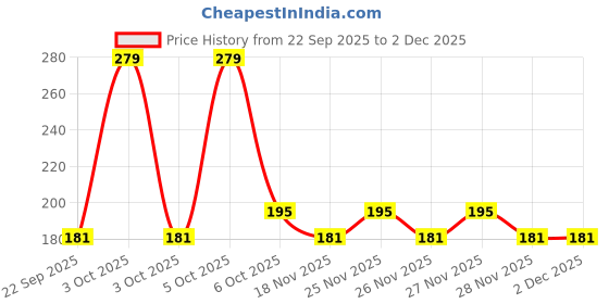 nykaa.com Nat Habit Oil Treated Kacchi Neem Ayurvedic Wooden Comb - Dual Tooth for Detangling & Frizz Control nat habit Price History Graph from 22 Sep 2025 to 1 Dec 2025