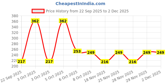 nykaa.com Nat Habit Oil Treated Kacchi Neem Ayurvedic Wooden Comb - Pocket Size for Men & Kids,Travel Friendly nat habit Price History Graph from 22 Sep 2025 to 2 Dec 2025