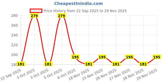 nykaa.com Nat Habit Oil Treated Kacchi Neem Ayurvedic Wooden Comb - Wide Tooth for Gentle Detangling nat habit Price History Graph from 22 Sep 2025 to 29 Nov 2025