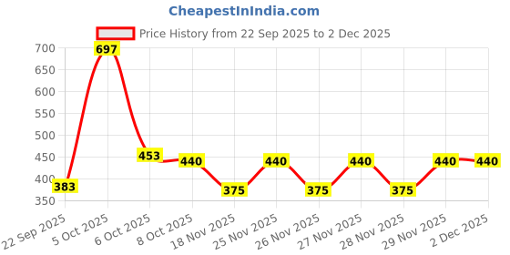 nykaa.com Nat Habit Oil Treated Kacchi Neem Handmade Wooden Comb - Dual + Bounce + Pocket Essentials Combo nat habit Price History Graph from 22 Sep 2025 to 2 Dec 2025
