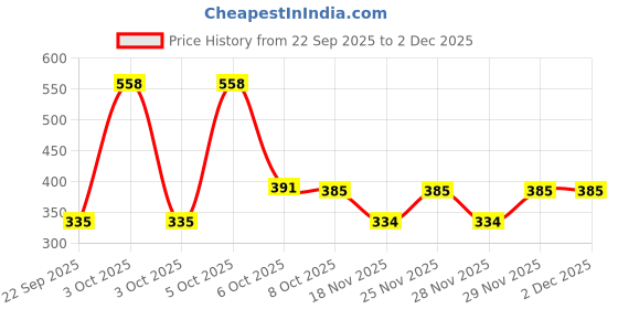 nykaa.com Nat Habit Oil Treated Kacchi Neem Handmade Wooden Comb - Dual + Fine Tooth Anti Dandruff Combo nat habit Price History Graph from 22 Sep 2025 to 1 Dec 2025