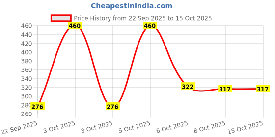 nykaa.com Nat Habit Oil Treated Kacchi Neem Handmade Wooden Comb - Dual Tooth +Pocket Essentials Combo nat habit Price History Graph from 22 Sep 2025 to 14 Oct 2025