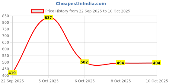 nykaa.com Nat Habit Oil Treated Kacchi Neem Handmade Wooden Comb - Dual + Wide + Fine Tooth Daily Need Combo nat habit Price History Graph from 22 Sep 2025 to 10 Oct 2025