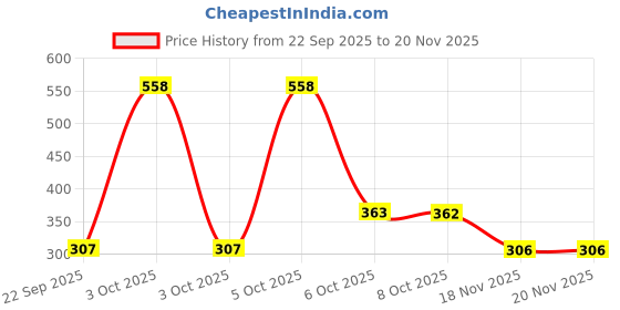 nykaa.com Nat Habit Oil Treated Kacchi Neem Handmade Wooden Comb - Dual + Wide Tooth Hairfall Reduction Combo nat habit Price History Graph from 22 Sep 2025 to 20 Nov 2025