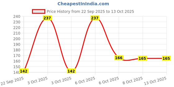 nykaa.com Nat Habit Oil Treated Kacchi Neem Handmade Wooden Comb - Fine Tooth for Daily Styling, Purse Sized nat habit Price History Graph from 22 Sep 2025 to 13 Oct 2025