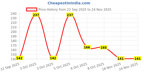 nykaa.com Nat Habit Oil Treated Kacchi Neem Handmade Wooden Comb - Wide Tooth Bounce Comb for Voluminous Hair nat habit Price History Graph from 22 Sep 2025 to 23 Nov 2025