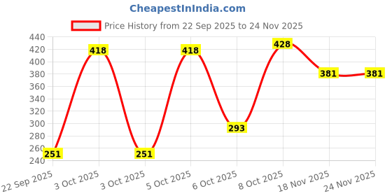 nykaa.com Nat Habit Orange Kalonji Ksheer Lepa, Clay Face Mask for Blackheads and Whiteheads & Pigmentation nat habit Price History Graph from 22 Sep 2025 to 24 Nov 2025