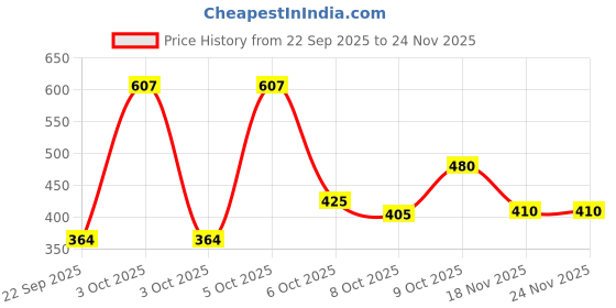 nykaa.com Nat Habit Patchouli Manjistha Face Oil For Anti-Aging, Wrinkle Protect & Bakuchiol For Skin Glowing nat habit Price History Graph from 22 Sep 2025 to 24 Nov 2025