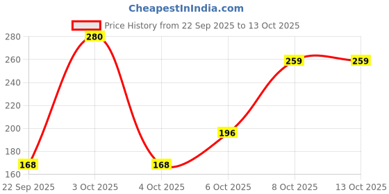 nykaa.com Nat Habit Pomegranate Rose Lip Balm For Dark Pigmented Lips, Lip Butter With Desi Ghee & Honey nat habit Price History Graph from 22 Sep 2025 to 13 Oct 2025