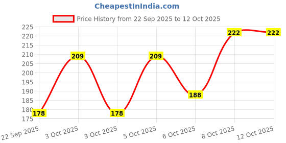 nykaa.com Nat Habit Pumpkin Black Clay Ksheer Lepa, Activated Charcoal Face Mask for Skin Detox,Clay Face Pack nat habit Price History Graph from 22 Sep 2025 to 12 Oct 2025