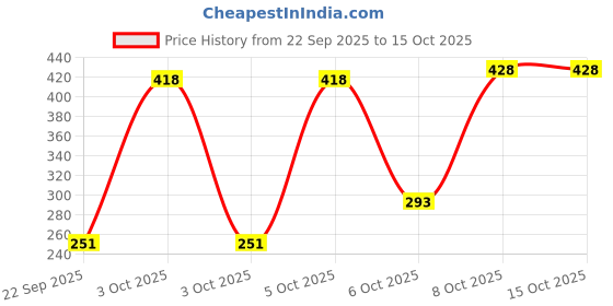 nykaa.com Nat Habit Pumpkin Black Clay Ksheer Lepa, Activated Charcoal Face Mask for Skin Detox,Clay Face Pack nat habit Price History Graph from 22 Sep 2025 to 15 Oct 2025