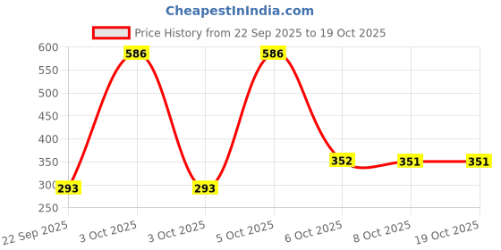 nykaa.com Nat Habit Pumpkin Walnut Hand Malai, Hand Cream for Dry Skin Women & Men, Aging & Wrinkle Control nat habit Price History Graph from 22 Sep 2025 to 17 Oct 2025