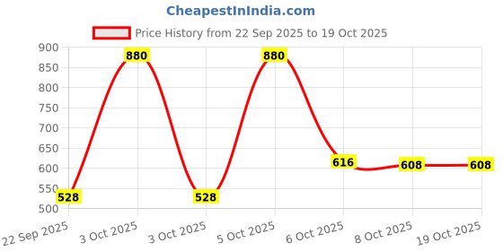 nykaa.com Nat Habit Pure Brahami Matsyakshi & Olive Baby Oil Kit nat habit Price History Graph from 22 Sep 2025 to 18 Oct 2025