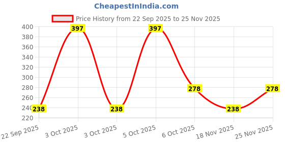 nykaa.com Nat Habit Pure Lemongrass Essential Oil, Skin Infection, Relaxes Muscle, Home Diffuser - 100% Pure nat habit Price History Graph from 22 Sep 2025 to 25 Nov 2025