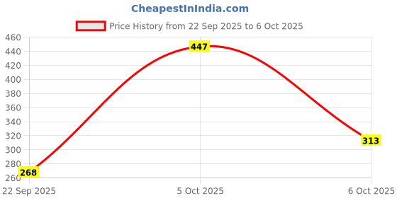 nykaa.com Nat Habit Pure Netraa Under Eye Serum For Dark Circle & Puffiness Reduction With Vitamin C & Retinol nat habit Price History Graph from 22 Sep 2025 to 5 Oct 2025