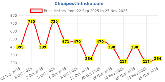 nykaa.com Nat Habit Pure Olive Baby Oil nat habit Price History Graph from 22 Sep 2025 to 25 Nov 2025