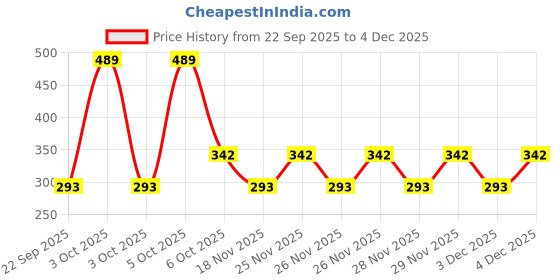 nykaa.com Nat Habit Pure Olive Oil nat habit Price History Graph from 22 Sep 2025 to 3 Dec 2025