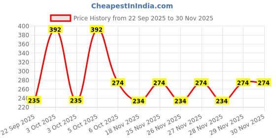 nykaa.com Nat Habit Pure Rogan Badam Almond Oil nat habit Price History Graph from 22 Sep 2025 to 29 Nov 2025