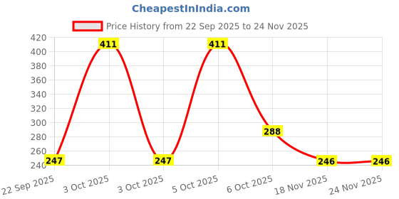 nykaa.com Nat Habit Pure Sweet Orange Essential Oil, Acne, Blemish, De-Tan, Aromatherapy, Diffuser - 100% Pure nat habit Price History Graph from 22 Sep 2025 to 24 Nov 2025