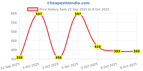 nykaa.com Nat Habit Pure Turmeric Rosehip Face Oil For Gua Sha, Tan Pigmentation & Blemish Control Mukhalaya nat habit Price History Graph from 22 Sep 2025 to 8 Oct 2025