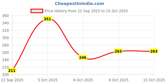 nykaa.com Nat Habit Purifying Bitter Milk Tikta Cream Face Wash nat habit Price History Graph from 22 Sep 2025 to 14 Oct 2025