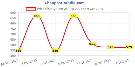 nykaa.com Nat Habit Ready-to-Apply Henna Paste & Indigo Powder Combo nat habit Price History Graph from 24 Sep 2025 to 8 Oct 2025