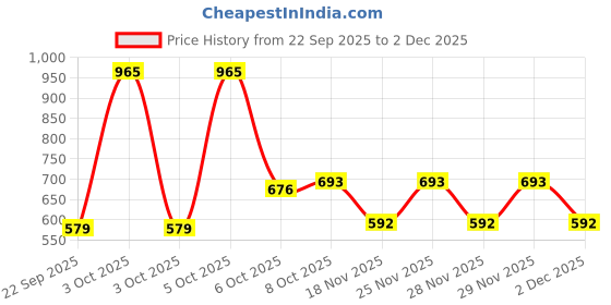 nykaa.com Nat Habit Ready-To-Apply Henna Paste-Dark Brown Mehendi & Cold Pressed Cocunut Oil nat habit Price History Graph from 22 Sep 2025 to 2 Dec 2025