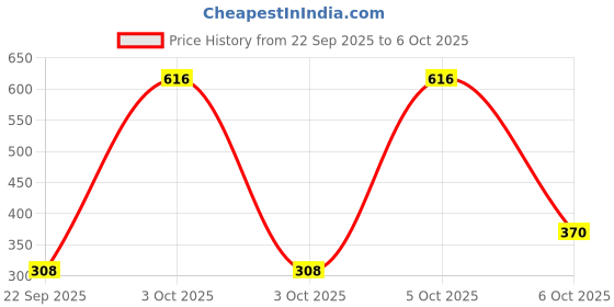 nykaa.com Nat Habit Set Of Sacred Neem Basil & Detox Charcoal Bath Saops Combo nat habit Price History Graph from 22 Sep 2025 to 6 Oct 2025