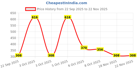 nykaa.com Nat Habit Setof Brightening Milk Rosehip & Exfoliating Orange Bath Soaps Combo nat habit Price History Graph from 22 Sep 2025 to 22 Nov 2025
