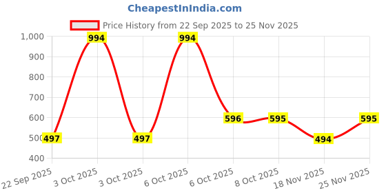 nykaa.com Nat Habit Skin Malai Deep Repair & Body Acne Control and Double Cocoa Moisturisation & Dry Repair nat habit Price History Graph from 22 Sep 2025 to 25 Nov 2025