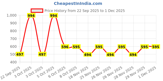 nykaa.com Nat Habit Skin Malai Fig Rose Clarity & Brightening and Double Cocoa Mositurisation & Dry Repair nat habit Price History Graph from 22 Sep 2025 to 30 Nov 2025