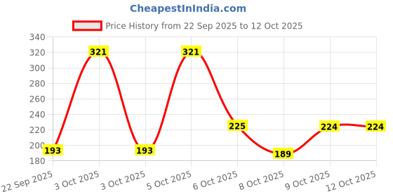 nykaa.com Nat Habit Talc Free Natural Kusha Baby Powder with Shwet Chandan nat habit Price History Graph from 22 Sep 2025 to 12 Oct 2025