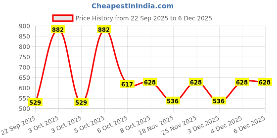 nykaa.com Nat Habit Trileaf Rosemary Shampoo & Conditioner For Hair Fall Control, Dry & Damaged Hair nat habit Price History Graph from 22 Sep 2025 to 4 Dec 2025