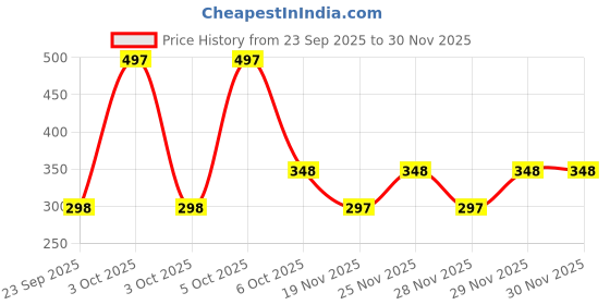 nykaa.com Nat Habit Turmeric Nutmeg Face Moisturizer Malai, Pigmentation Cream, Sun Burn Healing & UV Protect nat habit Price History Graph from 23 Sep 2025 to 30 Nov 2025