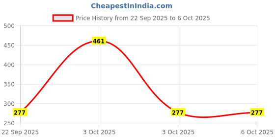 nykaa.com Nat Habit Under Eye Cream For Wrinkles And Dark Circle, Pure Netraa For Puffy Undereye With Coffee nat habit Price History Graph from 22 Sep 2025 to 6 Oct 2025