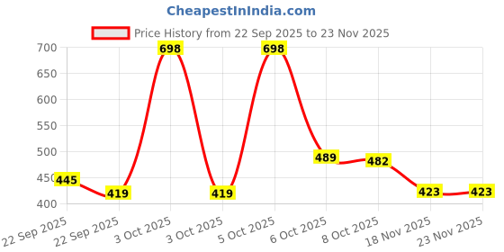 nykaa.com Nat Habit Wide Tooth Kacchi Comb & Neem Bhringraj Summer Dasabuti Hair Oil nat habit Price History Graph from 22 Sep 2025 to 23 Nov 2025