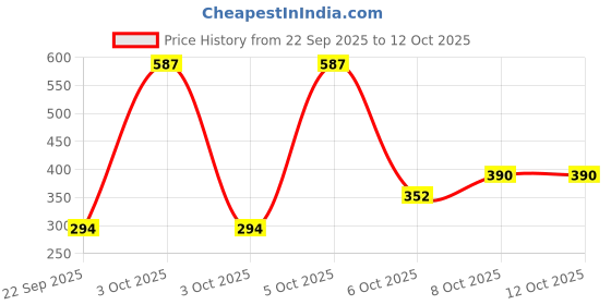 nykaa.com Nat Habit Wide Tooth Kacchi Neem Comb & Crushed Tri-Leaf Hair Nutrimask nat habit Price History Graph from 22 Sep 2025 to 12 Oct 2025