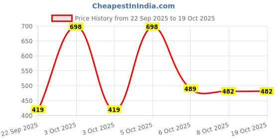 nykaa.com Nat Habit Wide Tooth Kacchi Neem Comb & Crushed Tri-Leaf Summer Dasabuti Hair Oil nat habit Price History Graph from 22 Sep 2025 to 17 Oct 2025