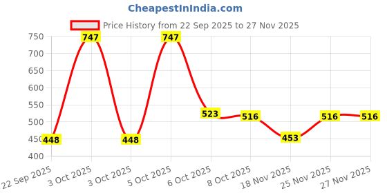 nykaa.com Nat Habit Wide Tooth Kacchi Neem Comb & Hibiscus Amla Summer Dasabuti Hair Oil nat habit Price History Graph from 22 Sep 2025 to 27 Nov 2025