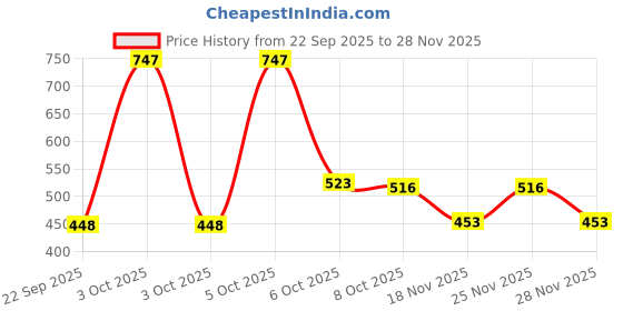 nykaa.com Nat Habit Wide Tooth Kacchi Neem Comb & Hibiscus Summer Dasabuti Hair Oil nat habit Price History Graph from 22 Sep 2025 to 28 Nov 2025