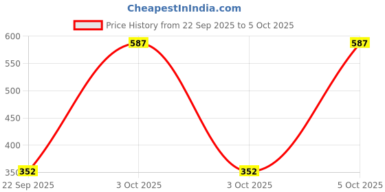 nykaa.com Nat Habit Wide Tooth Kacchi Neem Comb & Neem Bhringraj Nutrimask nat habit Price History Graph from 22 Sep 2025 to 5 Oct 2025