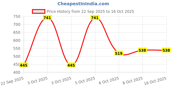 nykaa.com Nat Habit Wide Tooth Kacchi Neem Comb & Ready-To-Apply Henna Paste Pre-Soaked In Black Tea & Herbs nat habit Price History Graph from 22 Sep 2025 to 15 Oct 2025