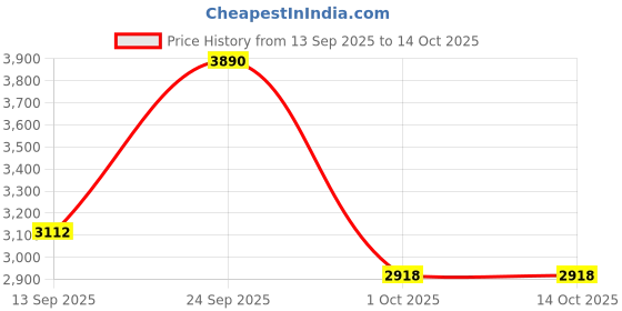 nykaa.com Natasha Moor Powerhouse Classic Collection natasha moor Price History Graph from 13 Sep 2025 to 14 Oct 2025